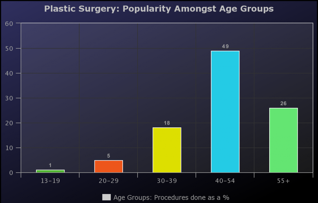 plastic surgery among age groups