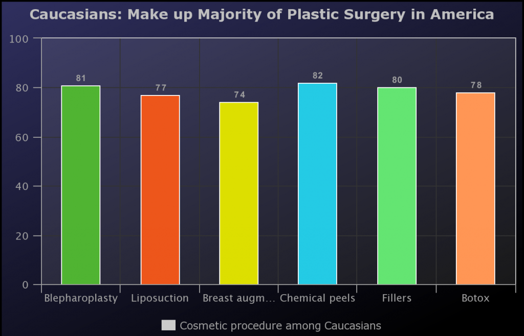 caucasians get plastic surgery the most in america