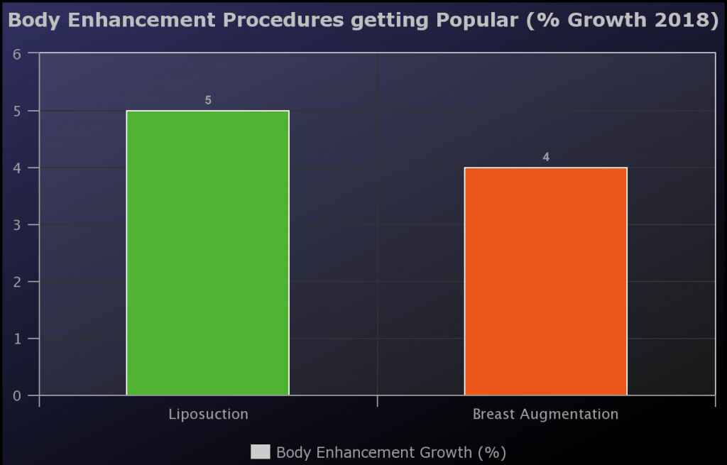 body enhancement surgery growth