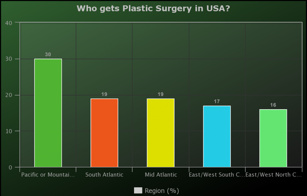 plastic surgery regions usa