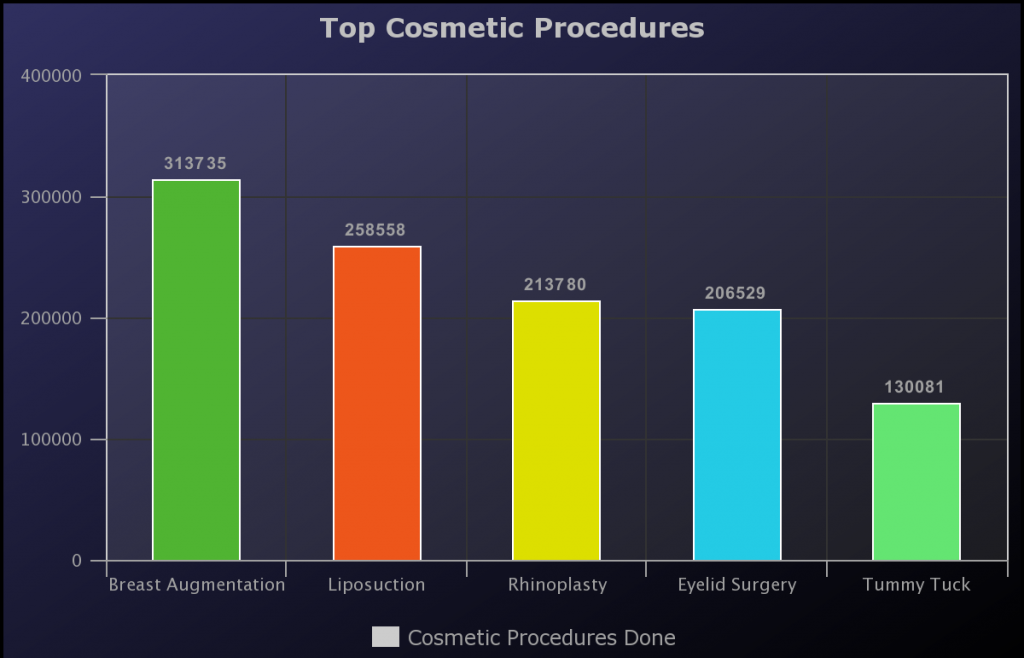 top cosmetic procedures american canada