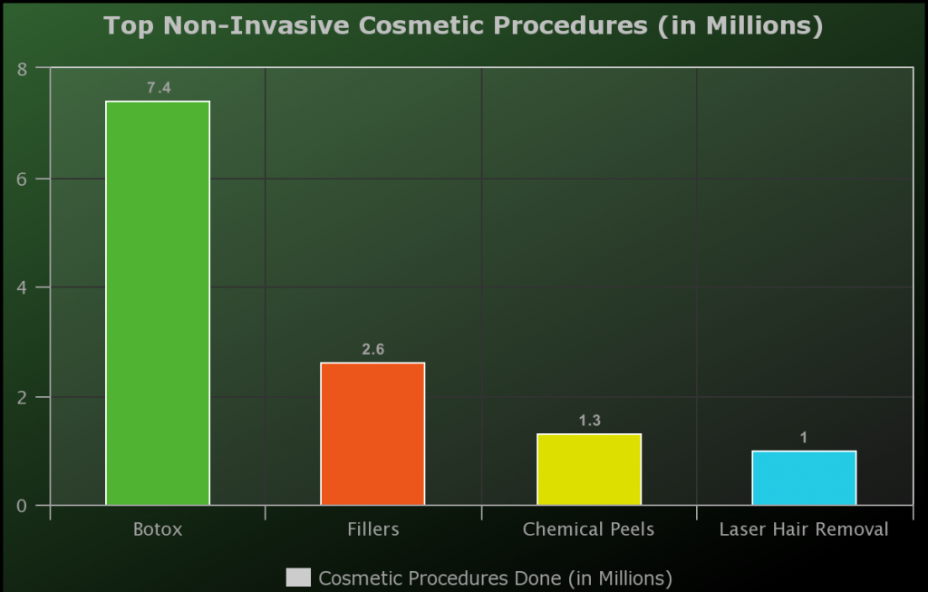 top noninvasive cosmetic procedures botox fillers