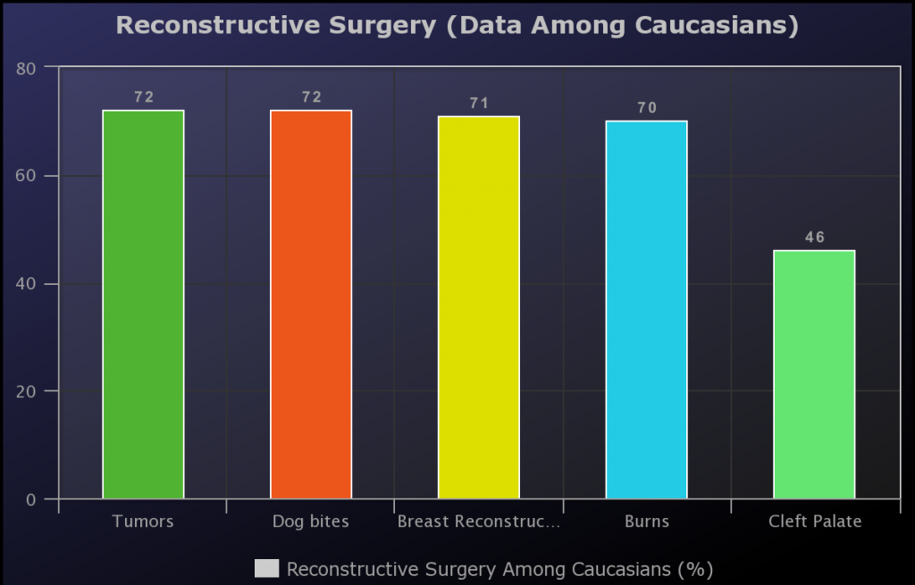 reconstructive surgery statistics