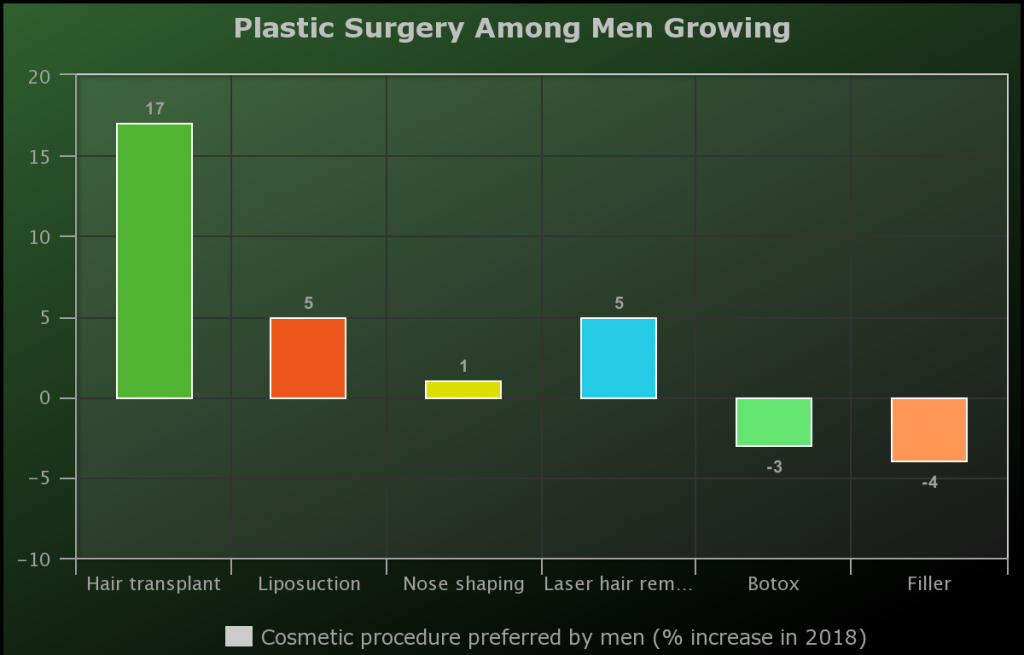 plastic surgery growth among men